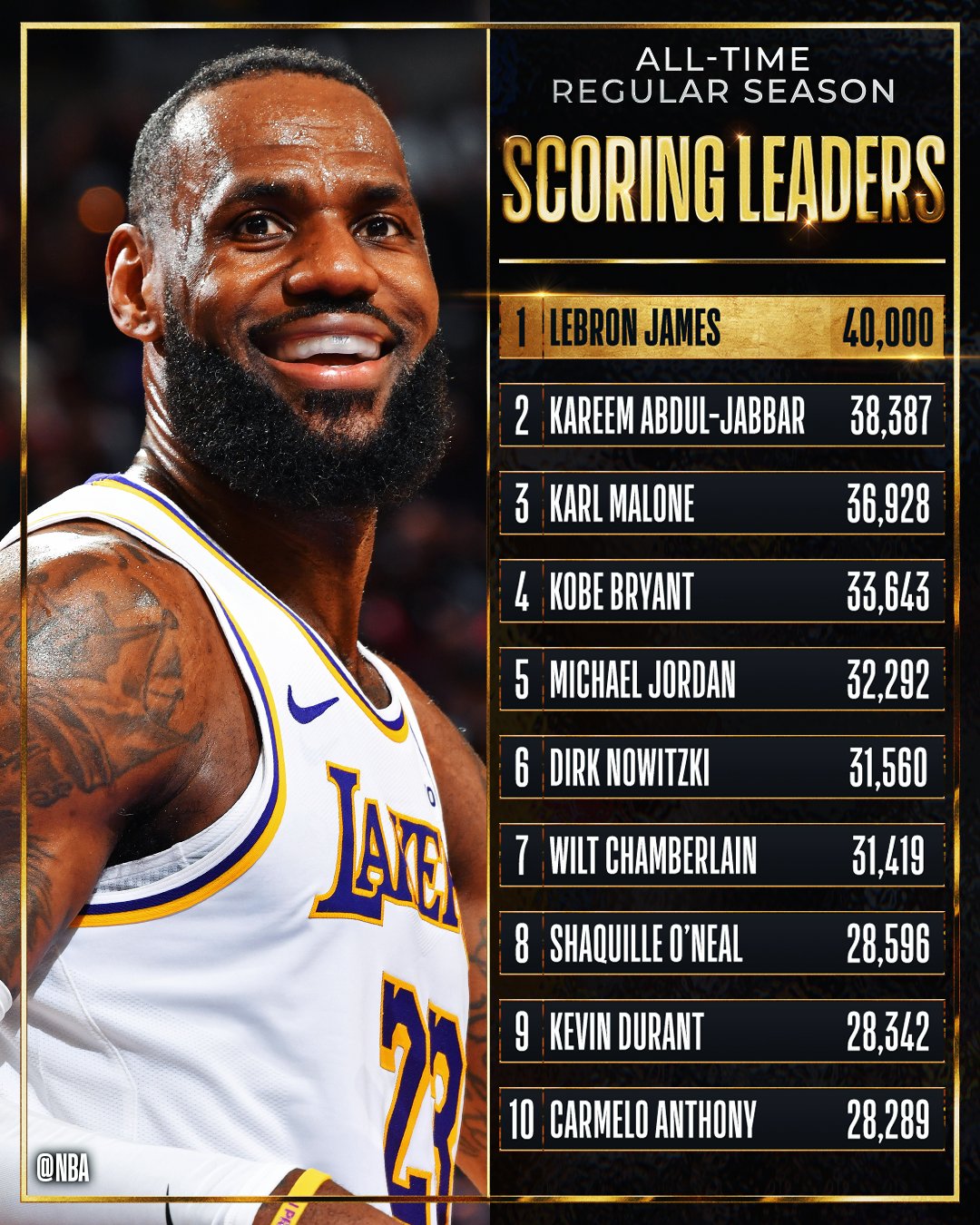 去年今日：詹姆斯生涯总得分突破40000分 NBA历史首人-24直播网