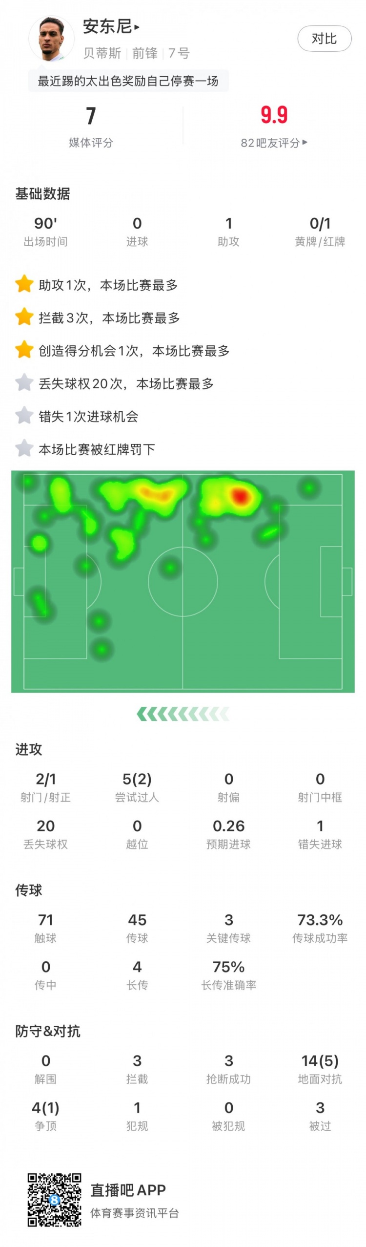 无缘战皇马，，安东尼全场数据：1助攻3要害传球1直红，，获评7分