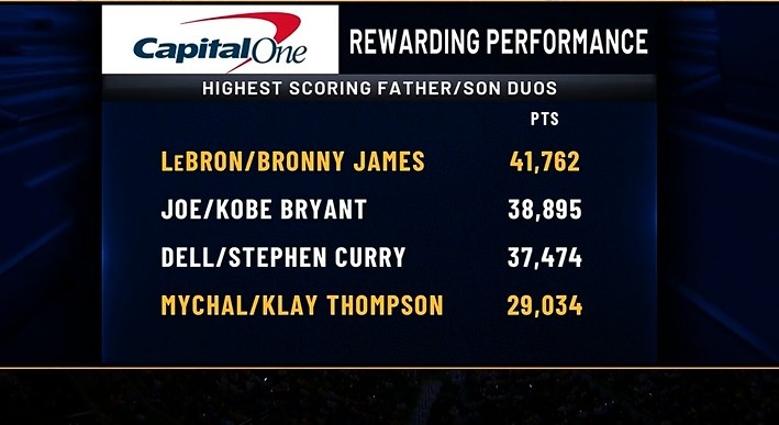 NBA得分最高的父子双人组：老詹父子第一 科比第二 水花排列三四