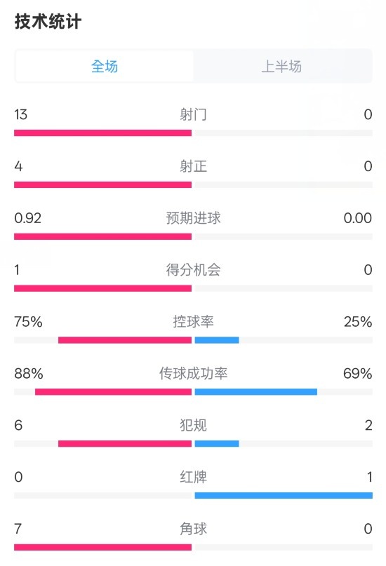 巴萨半场2-0皇社数据：射门13-0，，射正4-0，，控球75%-25%，，红牌0-1