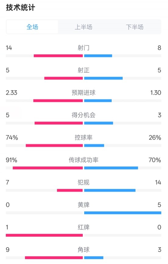 拜仁2-3波鸿全场数据：射门14-8，，，射正5-5，，，控球74%-26%，，，红牌1-0