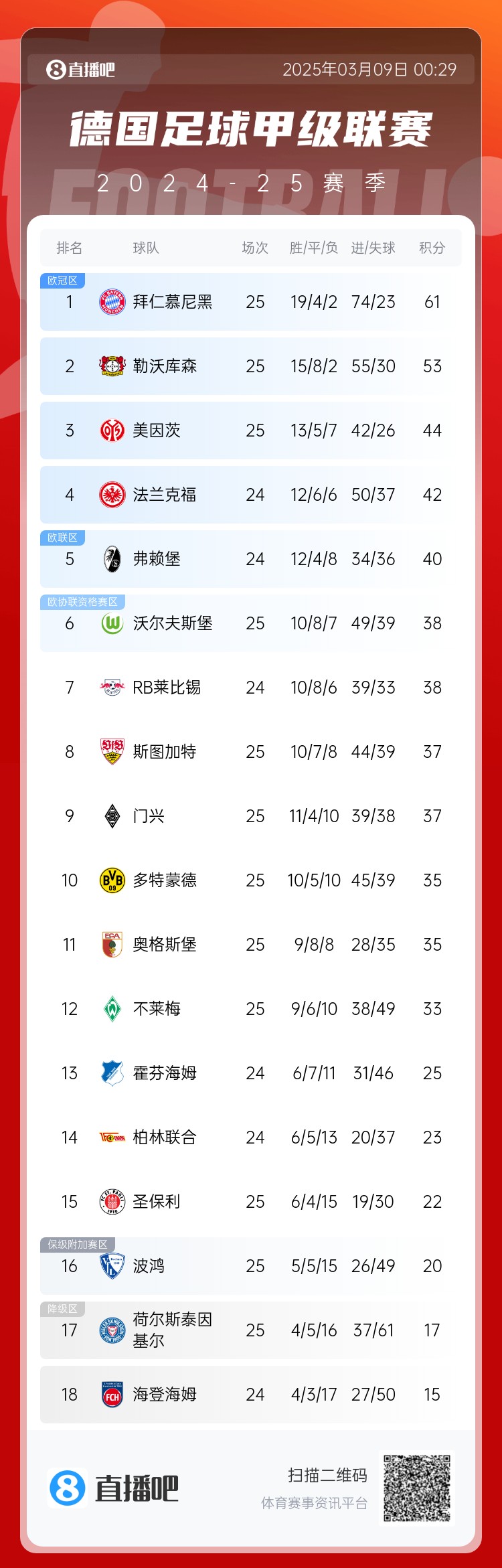 整体翻车！德甲积分榜：拜仁仍居榜首，，，药厂落伍8分第2，，，多特第10