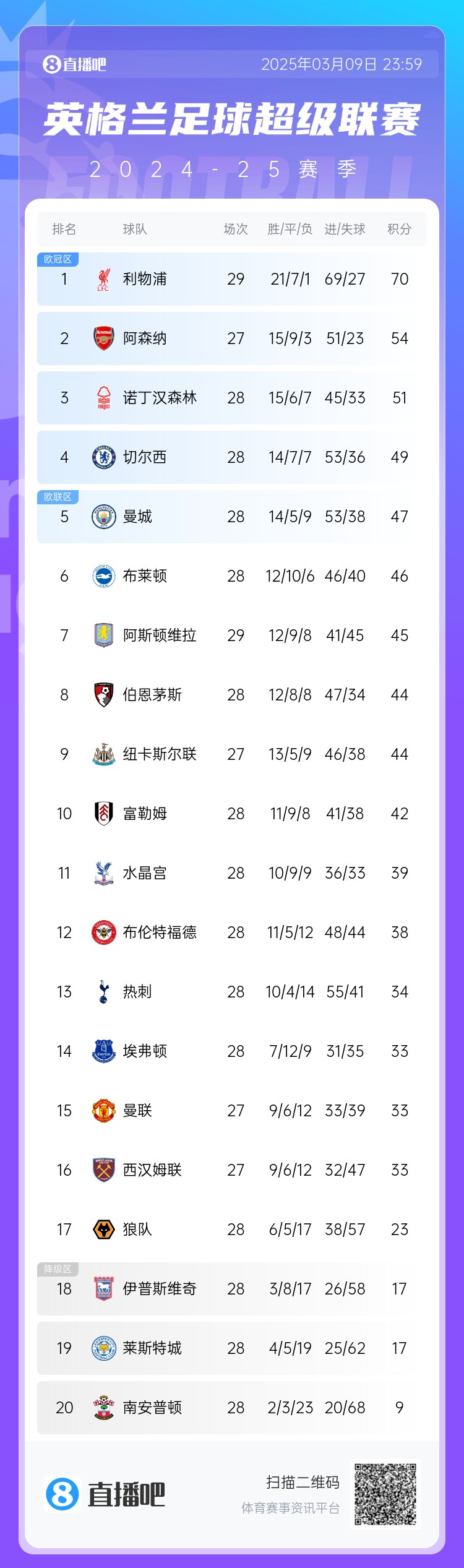 英超积分榜：蓝军反超曼城升第4，，，枪手距红军16分，，，热刺仍第13