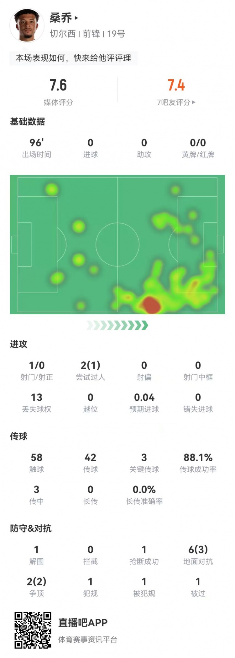 桑乔本场1射0正 3要害传球+1造点 8对抗5乐成 获评7.6分