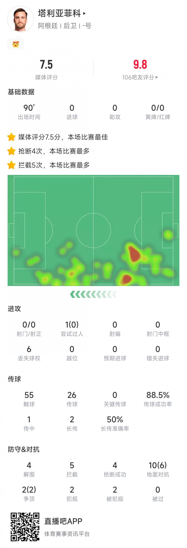 塔利亚菲科数据：抢断4次、阻挡5次全场最多，，，12次对抗8次乐成